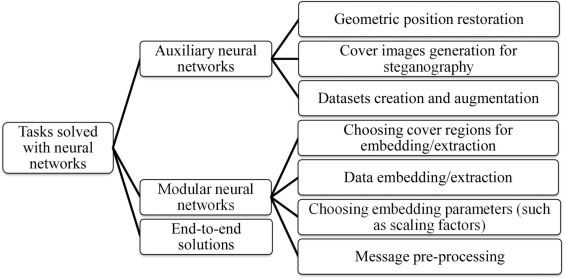 Figura 2: Propósito de las redes neuronales en la ocultación de datos